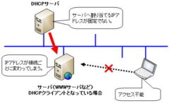 Problems of DHCP ・DHCP function of network equipment
