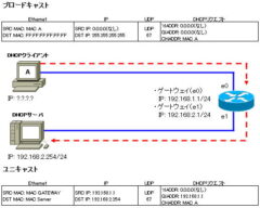 DHCP (segment identification/message)