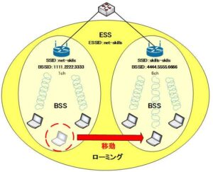 BSSとESS、SSIDとESSID | Cisco Packet Tracer 演習 Part7 | 演習で学ぶネットワーク